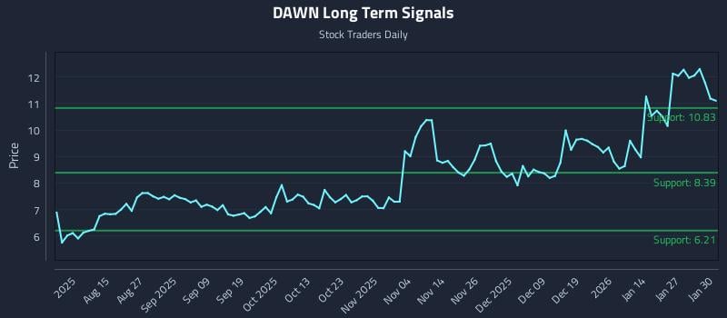 DAWN Long Term Analysis for February 2 2026