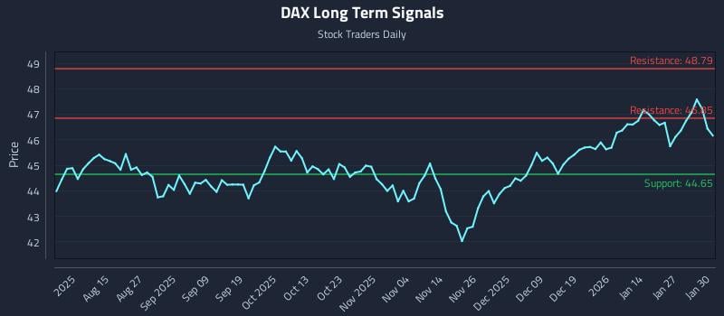 DAX Long Term Analysis for February 2 2026