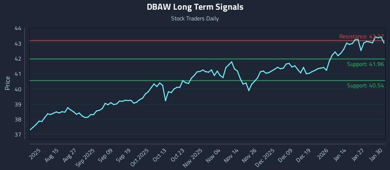 DBAW Long Term Analysis for February 2 2026 DBAW Long Term Analysis for February 2 2026