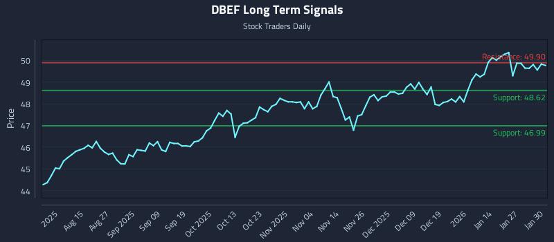 DBEF Long Term Analysis for February 2 2026