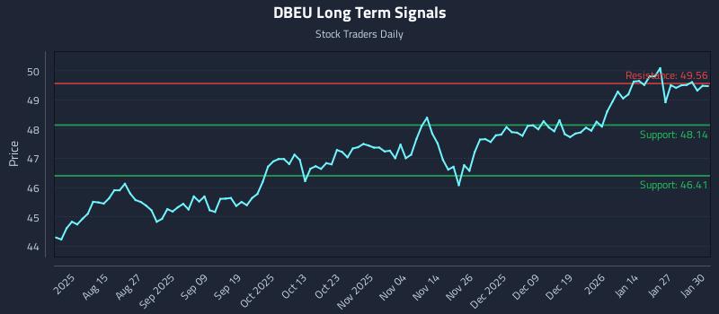 DBEU Long Term Analysis for February 2 2026