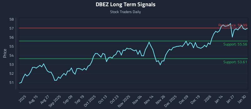 DBEZ Long Term Analysis for February 2 2026 DBEZ Long Term Analysis for February 2 2026
