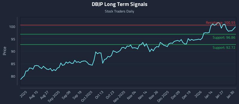 DBJP Long Term Analysis for February 2 2026