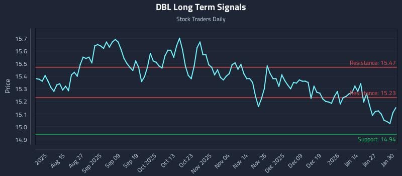 DBL Long Term Analysis for February 2 2026 DBL Long Term Analysis for February 2 2026