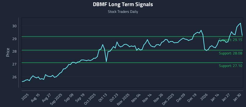 DBMF Long Term Analysis for February 2 2026 DBMF Long Term Analysis for February 2 2026