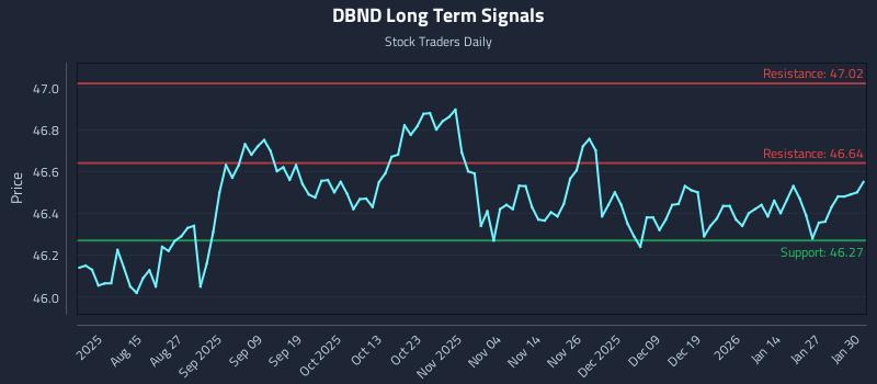 DBND Long Term Analysis for February 2 2026 DBND Long Term Analysis for February 2 2026
