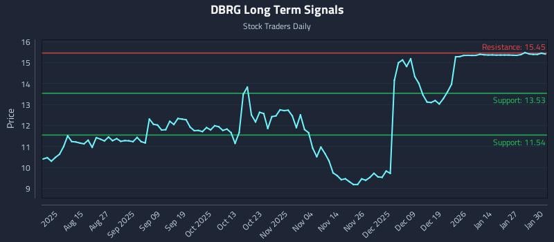 DBRG Long Term Analysis for February 2 2026