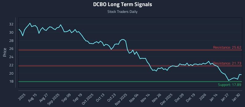 DCBO Long Term Analysis for February 2 2026