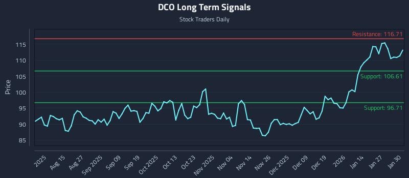 DCO Long Term Analysis for February 2 2026