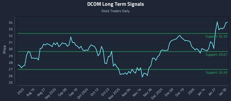 DCOM Long Term Analysis for February 2 2026 DCOM Long Term Analysis for February 2 2026