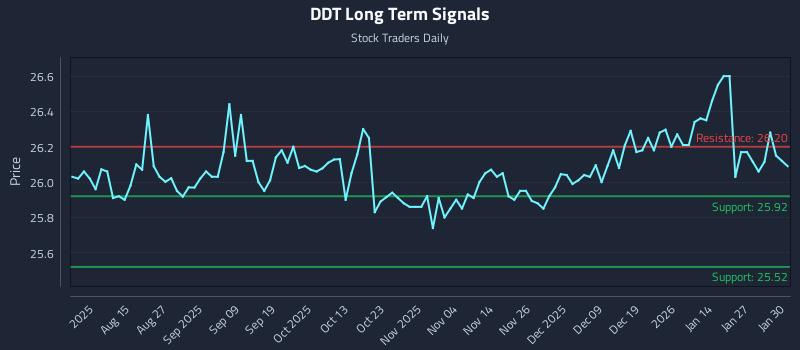 DDT Long Term Analysis for February 2 2026