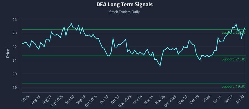 DEA Long Term Analysis for February 2 2026