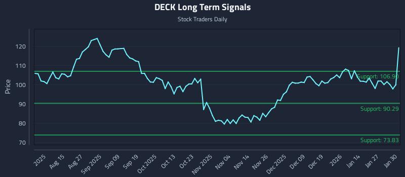 DECK Long Term Analysis for February 2 2026