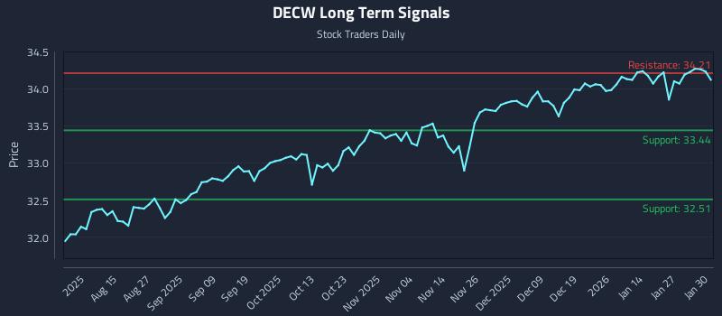 DECW Long Term Analysis for February 2 2026 DECW Long Term Analysis for February 2 2026