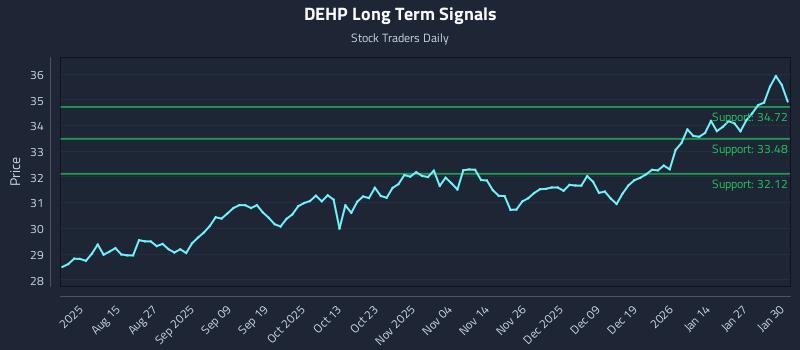 DEHP Long Term Analysis for February 2 2026