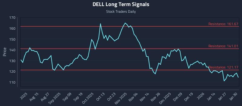 DELL Long Term Analysis for February 2 2026
