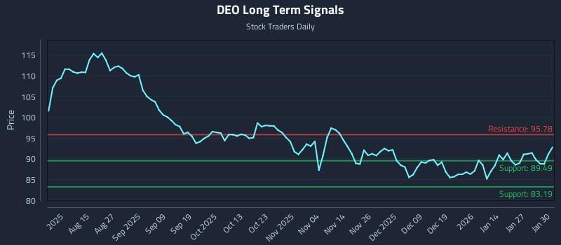 DEO Long Term Analysis for February 2 2026 DEO Long Term Analysis for February 2 2026