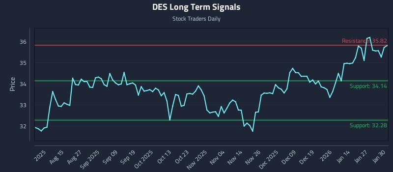 DES Long Term Analysis for February 2 2026 DES Long Term Analysis for February 2 2026