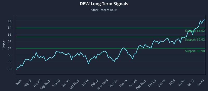 DEW Long Term Analysis for February 2 2026