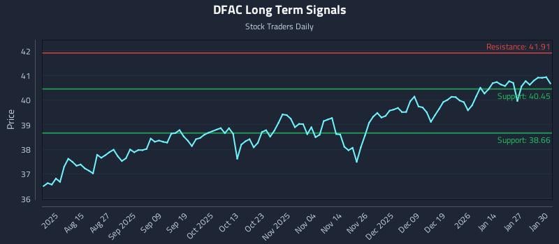 DFAC Long Term Analysis for February 2 2026