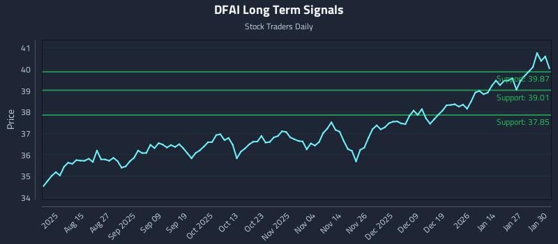 DFAI Long Term Analysis for February 2 2026