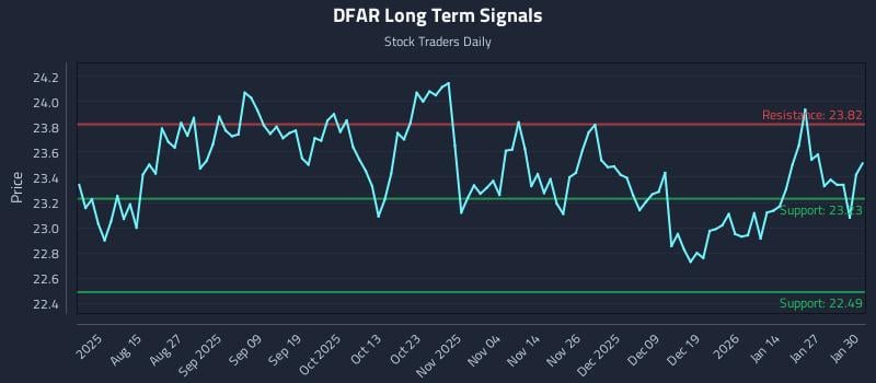 DFAR Long Term Analysis for February 2 2026