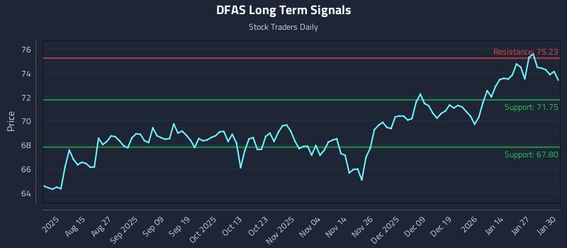 DFAS Long Term Analysis for February 2 2026