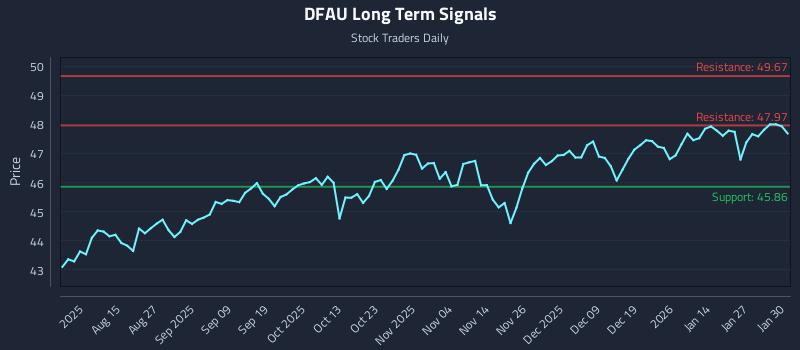 DFAU Long Term Analysis for February 2 2026 DFAU Long Term Analysis for February 2 2026