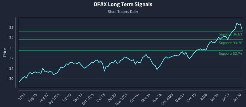 DFAX Long Term Analysis for February 2 2026