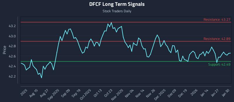 DFCF Long Term Analysis for February 2 2026