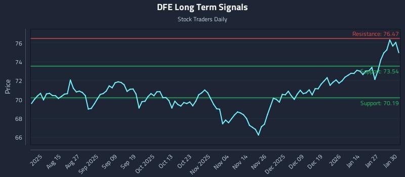 DFE Long Term Analysis for February 2 2026