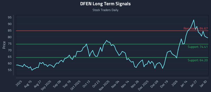 DFEN Long Term Analysis for February 2 2026