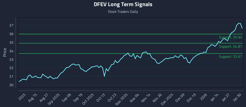 DFEV Long Term Analysis for February 2 2026 DFEV Long Term Analysis for February 2 2026
