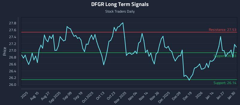 DFGR Long Term Analysis for February 2 2026