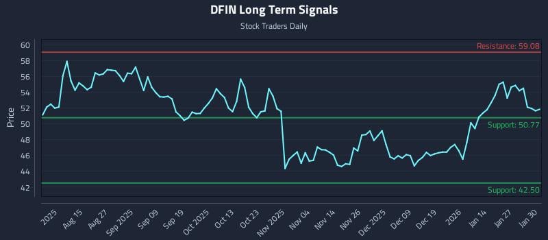 DFIN Long Term Analysis for February 2 2026