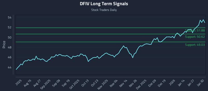 DFIV Long Term Analysis for February 2 2026 DFIV Long Term Analysis for February 2 2026