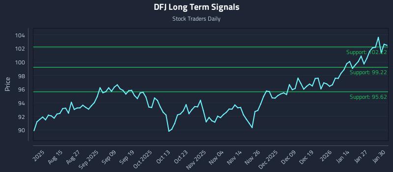 DFJ Long Term Analysis for February 2 2026