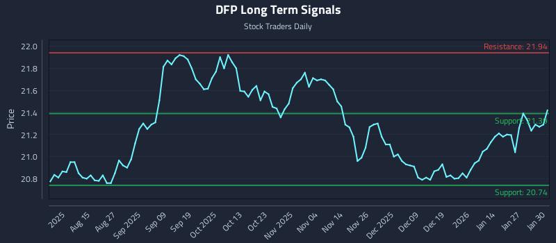 DFP Long Term Analysis for February 2 2026