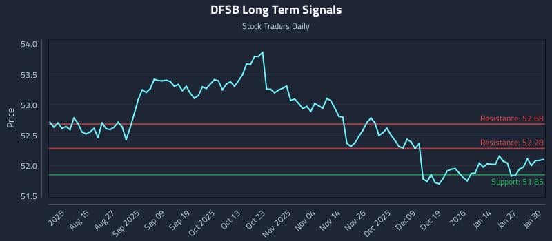 DFSB Long Term Analysis for February 2 2026 DFSB Long Term Analysis for February 2 2026
