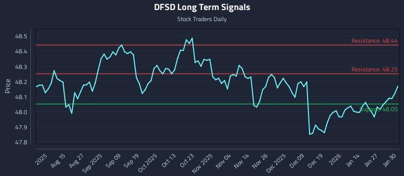 DFSD Long Term Analysis for February 2 2026
