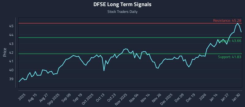 DFSE Long Term Analysis for February 2 2026