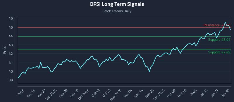 DFSI Long Term Analysis for February 2 2026