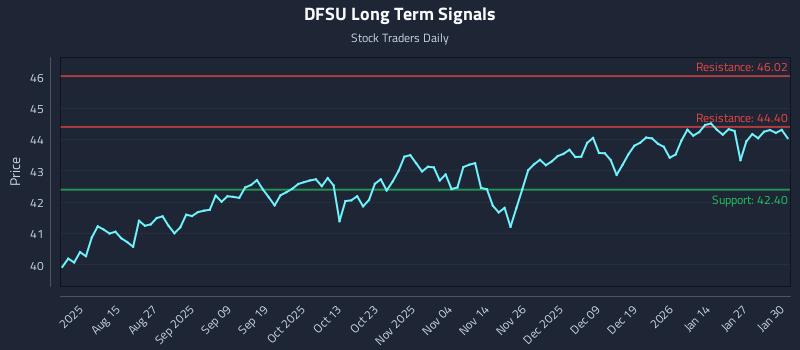 DFSU Long Term Analysis for February 2 2026
