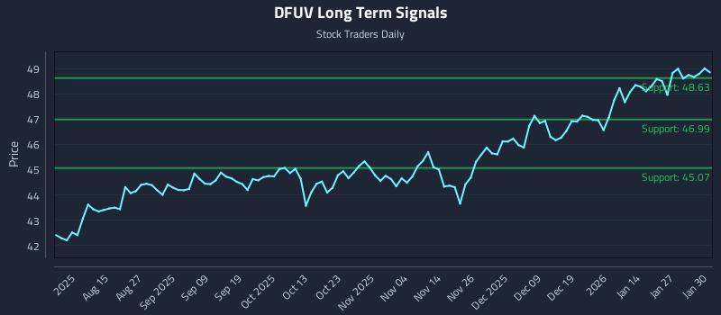 DFUV Long Term Analysis for February 2 2026