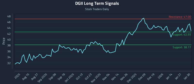 DGII Long Term Analysis for February 2 2026