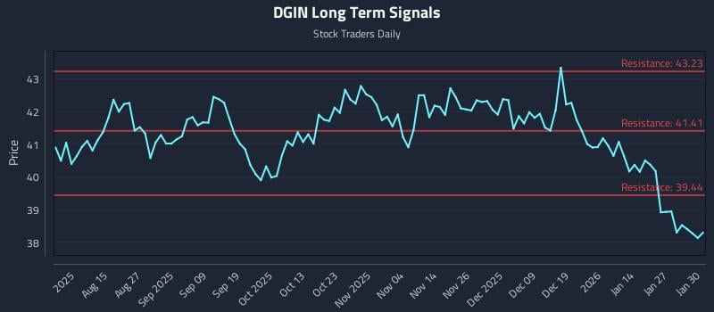 DGIN Long Term Analysis for February 2 2026