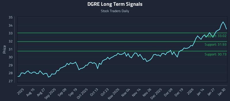 DGRE Long Term Analysis for February 2 2026 DGRE Long Term Analysis for February 2 2026