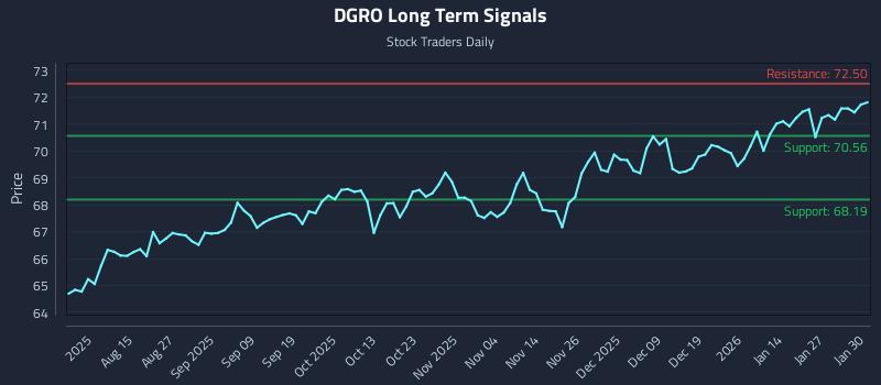 DGRO Long Term Analysis for February 2 2026 DGRO Long Term Analysis for February 2 2026