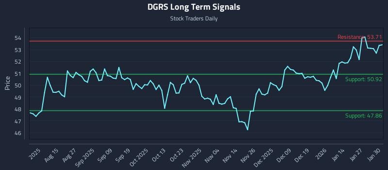 DGRS Long Term Analysis for February 2 2026
