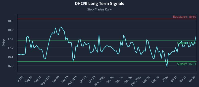 DHCNI Long Term Analysis for February 2 2026 DHCNI Long Term Analysis for February 2 2026